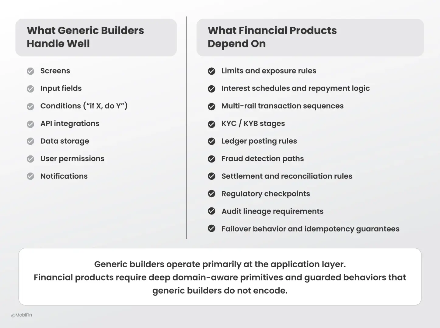 Generic AI builders and financial product complexity